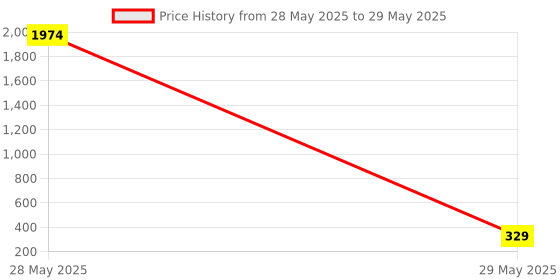 industrybuying.com SCOTTS Combination Plier Drop Forged Cr-V 200 mm (8 inch) with PVC Handle Sleeve scotts Price History Graph from 28 May 2025 to 29 May 2025