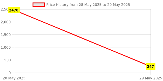 industrybuying.com SCOTTS Screwdriver Kit Stainless Steel Red Box with Collet (Set of 5 Pcs) scotts Price History Graph from 28 May 2025 to 29 May 2025