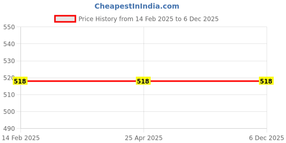industrybuying.com Screw Tight 2 Inch Iron Chrome Plated Finish Flush Hinges S170702CP-10 ( Pack of 10 ) screw tight Price History Graph from 14 Feb 2025 to 5 Dec 2025