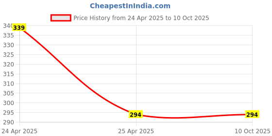 industrybuying.com Screw Tight 76.2 mm (3 Inch) Chrome Plated Locking Hasp and Staple (Pack of 2)(S260302CP-2) screw tight Price History Graph from 24 Apr 2025 to 9 Oct 2025