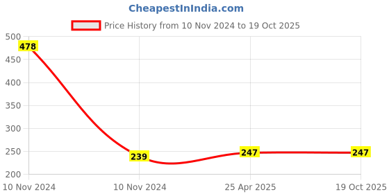 industrybuying.com Screw Tight A100904SAA-2 4 Inch Aluminium Satin Finish D Shape Pull Handle (Pack of 2) screw tight Price History Graph from 10 Nov 2024 to 18 Oct 2025