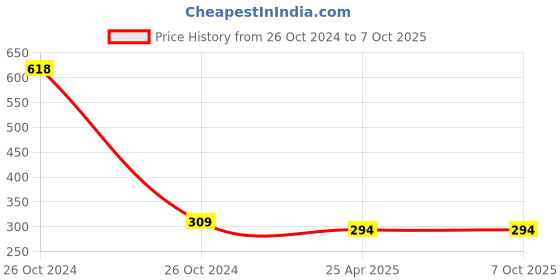 industrybuying.com Screw Tight Chrome Plated Wide Hook (Pack of 2) (B180402CP-2) screw tight Price History Graph from 26 Oct 2024 to 7 Oct 2025