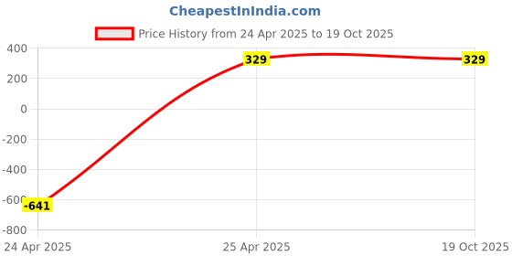 industrybuying.com Screw Tight Chrome Plated Wide Hook (Pack of 8) (B180402CP-8) screw tight Price History Graph from 24 Apr 2025 to 18 Oct 2025