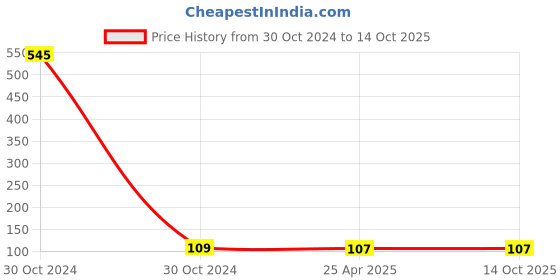 industrybuying.com Screw Tight S260201BZP-2 76.2 mm (3 Inch) Iron Zinc Plated Hasp & Staple (Pack of 2) screw tight Price History Graph from 30 Oct 2024 to 14 Oct 2025