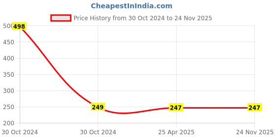 industrybuying.com Screw Tight W230702SC-2 5 inch Wood Matt Handmade Mini Door Jammer Wedge (Pack of 2) screw tight Price History Graph from 30 Oct 2024 to 24 Nov 2025