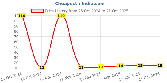 industrybuying.com standard scribbling pad unruled  1/8 in standard Price History Graph from 25 Oct 2024 to 21 Oct 2025
