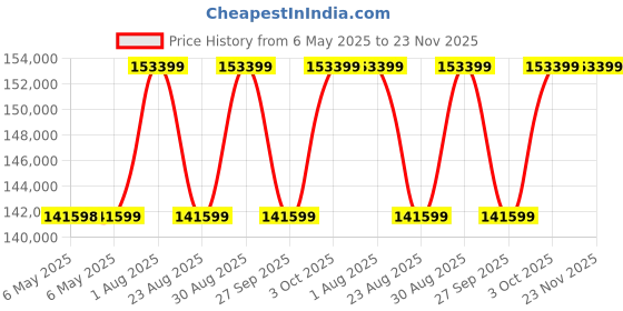 industrybuying.com SCS 2-LAYER RUBBER MAT, 2.5 X 50 , BLUE, 770092 scs Price History Graph from 6 May 2025 to 23 Nov 2025