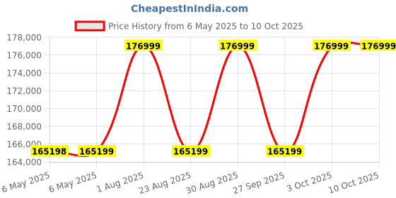 industrybuying.com SCS 2-LAYER RUBBER MAT, 3 X 50 , DARK BLUE, 770093 scs Price History Graph from 6 May 2025 to 8 Oct 2025