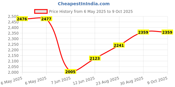industrybuying.com SCS BAG, STATIC SHIELD, METAL-IN, 30033 (Pack of 100) scs Price History Graph from 6 May 2025 to 8 Oct 2025