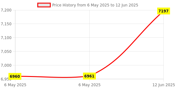industrybuying.com SCS BAG, STATIC SHIELDING, 375°F, 10" X 12", 1001012. (Pack of 100) scs Price History Graph from 6 May 2025 to 12 Jun 2025