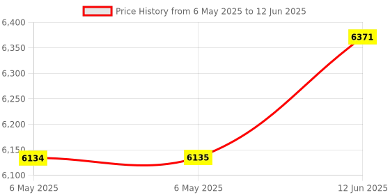 industrybuying.com SCS BAG, STATIC SHIELDING, 375°F, 10" X 14", 1001014. (Pack of 100) scs Price History Graph from 6 May 2025 to 12 Jun 2025