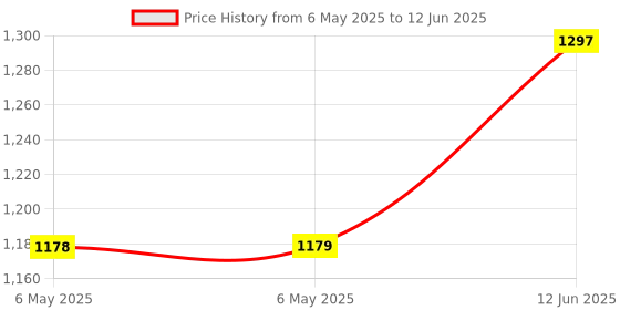 industrybuying.com SCS BAG, STATIC SHIELDING, 375°F, 3" X 5", 10035. (Pack of 100) scs Price History Graph from 6 May 2025 to 12 Jun 2025