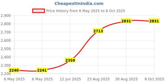 industrybuying.com SCS BAG, STATIC SHIELDING, 375°F, 6" X 8", 10068. (Pack of 100) scs Price History Graph from 6 May 2025 to 8 Oct 2025