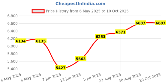 industrybuying.com SCS Bag Type:Moisture Barrier, 700226 (Pack of 100) scs Price History Graph from 6 May 2025 to 10 Oct 2025