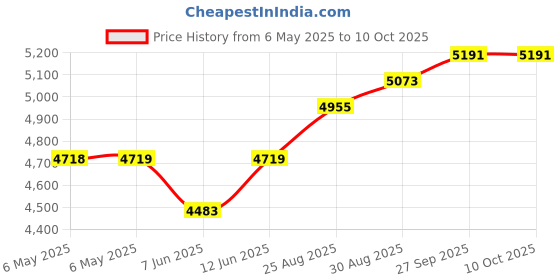 industrybuying.com SCS Bag Type:Moisture Barrier, 70037 (Pack of 100) scs Price History Graph from 6 May 2025 to 10 Oct 2025