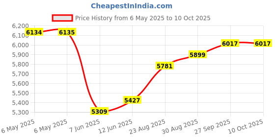industrybuying.com SCS Bag Type:Moisture Barrier, 700410 (Pack of 100) scs Price History Graph from 6 May 2025 to 10 Oct 2025