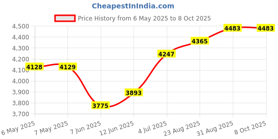 industrybuying.com SCS Bag Type:Moisture Barrier, 70048 (Pack of 100) scs Price History Graph from 6 May 2025 to 8 Oct 2025