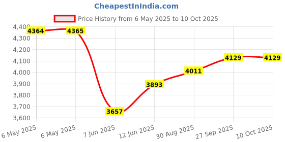industrybuying.com SCS Bag Type:Moisture Barrier, 700Z35 (Pack of 100) scs Price History Graph from 6 May 2025 to 9 Oct 2025