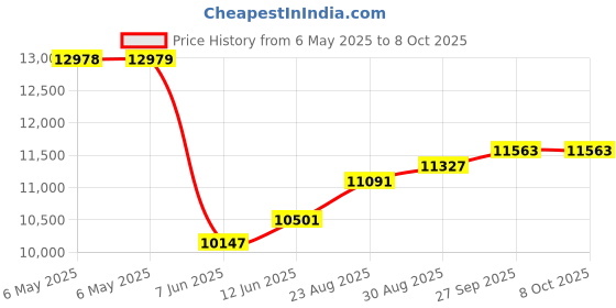 industrybuying.com SCS Bag Type:Moisture Barrier, 700Z913 (Pack of 100) scs Price History Graph from 6 May 2025 to 8 Oct 2025