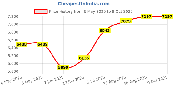 industrybuying.com SCS Bag Type:Moisture Barrier, D2748 (Pack of 100) scs Price History Graph from 6 May 2025 to 8 Oct 2025