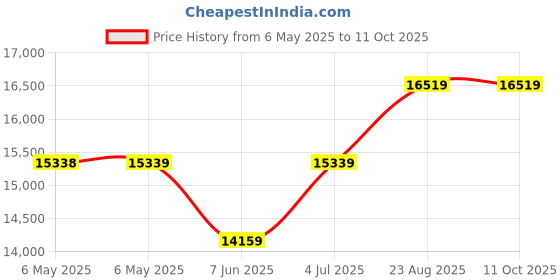 industrybuying.com SCS Bag Type:Moisture Barrier, D27524 (Pack of 100) scs Price History Graph from 6 May 2025 to 11 Oct 2025