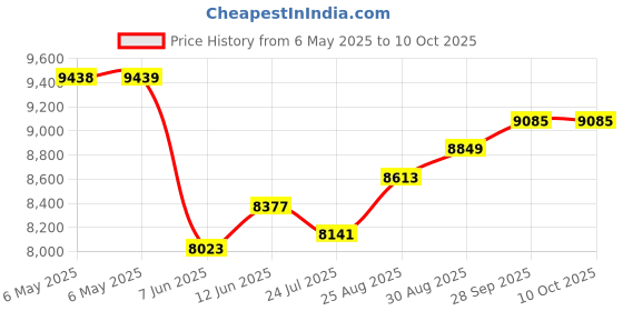 industrybuying.com SCS Bag Type:Moisture Barrier, D27612 (Pack of 100) scs Price History Graph from 6 May 2025 to 10 Oct 2025
