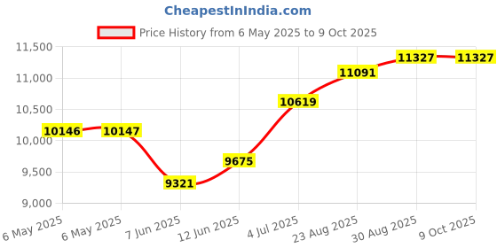 industrybuying.com SCS Bag Type:Moisture Barrier, D27710 (Pack of 100) scs Price History Graph from 6 May 2025 to 9 Oct 2025