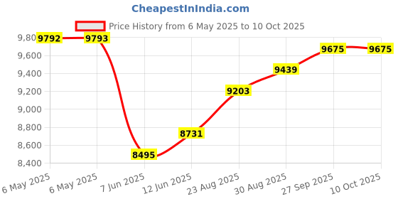 industrybuying.com SCS Bag Type:Moisture Barrier, D2778 (Pack of 100) scs Price History Graph from 6 May 2025 to 9 Oct 2025