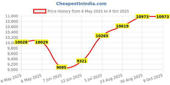 industrybuying.com SCS Bag Type:Moisture Barrier, D2779 (Pack of 100) scs Price History Graph from 6 May 2025 to 9 Oct 2025