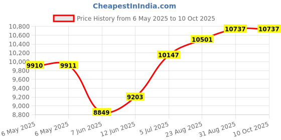 industrybuying.com SCS Bag Type:Moisture Barrier, D2788 (Pack of 100) scs Price History Graph from 6 May 2025 to 9 Oct 2025