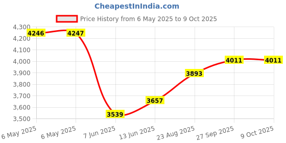 industrybuying.com SCS Bag Type:Moisture Barrier, D3023.75 (Pack of 100) scs Price History Graph from 6 May 2025 to 8 Oct 2025