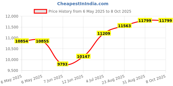 industrybuying.com SCS Bag Type:Moisture Barrier, D30324 (Pack of 100) scs Price History Graph from 6 May 2025 to 8 Oct 2025