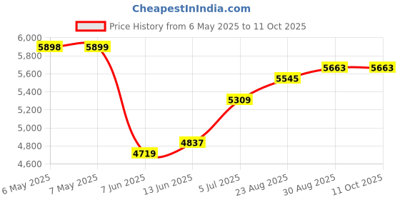 industrybuying.com SCS Bag Type:Moisture Barrier, D3035 (Pack of 100) scs Price History Graph from 6 May 2025 to 11 Oct 2025