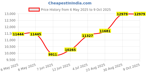 industrybuying.com SCS Bag Type:Moisture Barrier, D30415 (Pack of 100) scs Price History Graph from 6 May 2025 to 8 Oct 2025