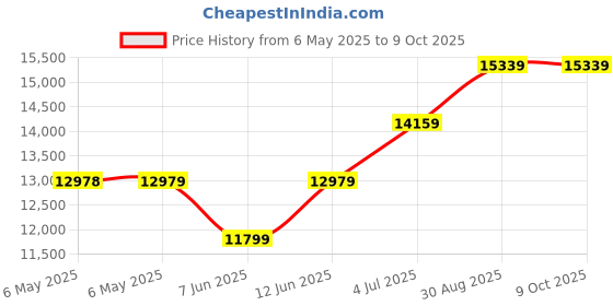 industrybuying.com SCS Bag Type:Moisture Barrier, D30417 (Pack of 100) scs Price History Graph from 6 May 2025 to 8 Oct 2025