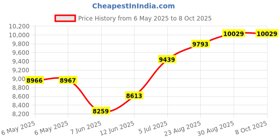 industrybuying.com SCS Bag Type:Moisture Barrier, D30510 (Pack of 100) scs Price History Graph from 6 May 2025 to 8 Oct 2025