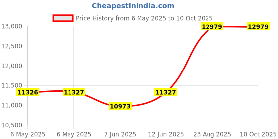 industrybuying.com SCS Bag Type:Moisture Barrier, D30610 (Pack of 100) scs Price History Graph from 6 May 2025 to 10 Oct 2025