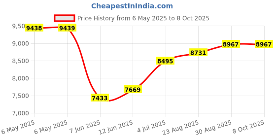 industrybuying.com SCS Bag Type:Moisture Barrier, D3088 (Pack of 100) scs Price History Graph from 6 May 2025 to 8 Oct 2025