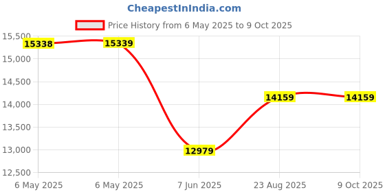 industrybuying.com SCS Bag Type:Moisture Barrier, D341011 (Pack of 100) scs Price History Graph from 6 May 2025 to 9 Oct 2025
