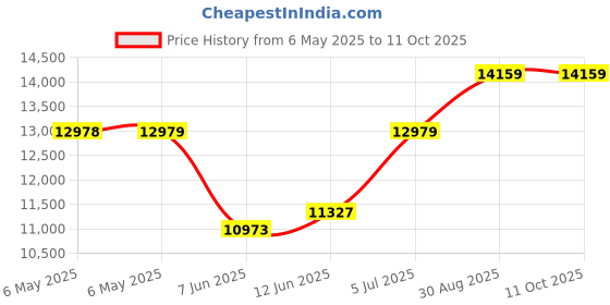 industrybuying.com SCS Bag Type:Moisture Barrier, D34128.5 (Pack of 100) scs Price History Graph from 6 May 2025 to 11 Oct 2025