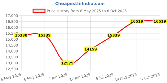 industrybuying.com SCS Bag Type:Moisture Barrier, D34415 (Pack of 100) scs Price History Graph from 6 May 2025 to 8 Oct 2025