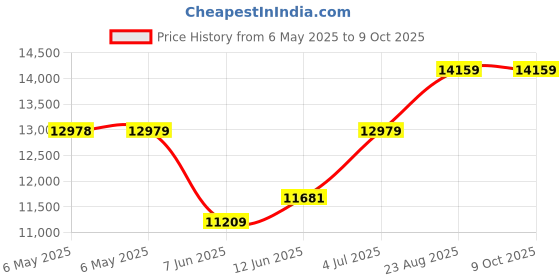 industrybuying.com SCS Bag Type:Moisture Barrier, D34417 (Pack of 100) scs Price History Graph from 6 May 2025 to 8 Oct 2025
