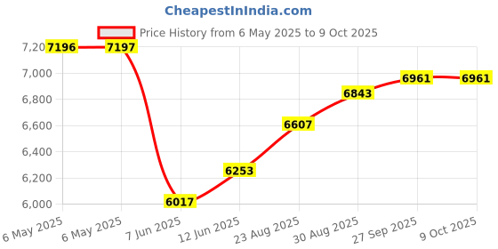 industrybuying.com SCS Bag Type:Moisture Barrier, D3457 (Pack of 100) scs Price History Graph from 6 May 2025 to 9 Oct 2025