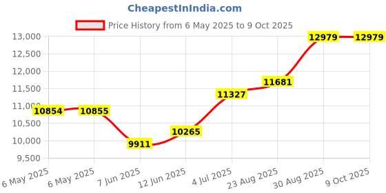 industrybuying.com SCS Bag Type:Moisture Barrier, D34610 (Pack of 100) scs Price History Graph from 6 May 2025 to 8 Oct 2025