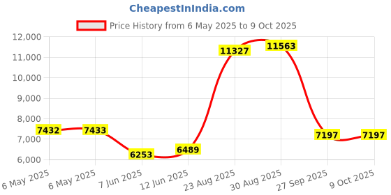 industrybuying.com SCS Bag Type:Moisture Barrier, D346.259 (Pack of 100) scs Price History Graph from 6 May 2025 to 9 Oct 2025