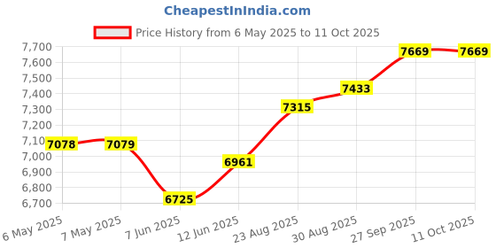 industrybuying.com SCS Bag Type:Moisture Barrier, D3468 (Pack of 100) scs Price History Graph from 6 May 2025 to 10 Oct 2025