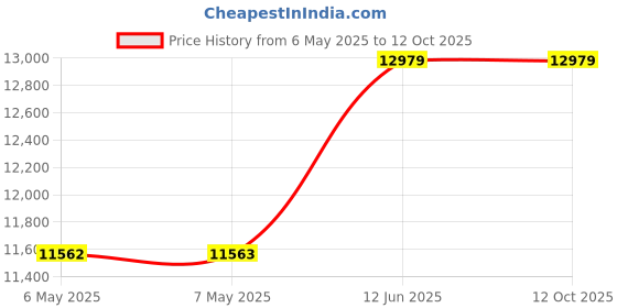 industrybuying.com SCS Bag Type:Moisture Barrier, D34814 (Pack of 100) scs Price History Graph from 6 May 2025 to 12 Oct 2025