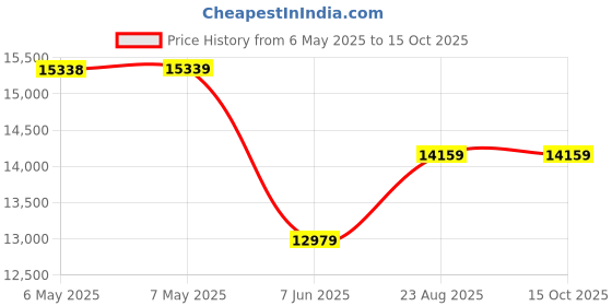 industrybuying.com SCS Bag Type:Moisture Barrier, D34816 (Pack of 100) scs Price History Graph from 6 May 2025 to 15 Oct 2025