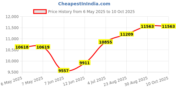 industrybuying.com SCS Bag Type:Moisture Barrier, D34912 (Pack of 100) scs Price History Graph from 6 May 2025 to 10 Oct 2025