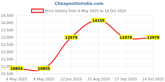 industrybuying.com SCS Bag Type:Moisture Barrier, D3746 (Pack of 100) scs Price History Graph from 6 May 2025 to 14 Oct 2025